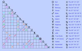 Birth Chart Billy Corgan Pisces Zodiac Sign Astrology