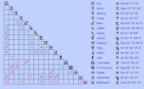 Birth Chart Billy Corgan Pisces Zodiac Sign Astrology