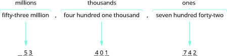 Put things in a sequence or order: Writing Whole Numbers With Words Prealgebra