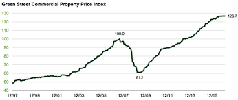 why commercial real estate is the next big short