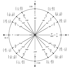 22 problem solving the unit circle chart