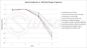 6mm Creedmoor Vs 243 Cartridge Comparison Sniper Country