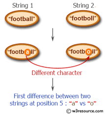 Php String Exercise Find The First Character That Is Different Between Two Strings W3resource