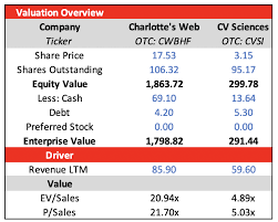 Cv Sciences Vs Charlottes Web The Battle For Cbd