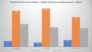 Handgun Calibers Comparison From Smallest To Largest 2019