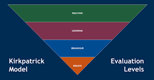 Evaluation is about being open to continuing feedback and adjusting your program(s) accordingly. Using Kirkpatrick Model Of Training Evaluation