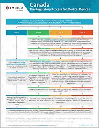 Download The Free Chart Canada Regulatory Approval Process For Medical Devices Medical Device Process Chart Regulatory Affairs