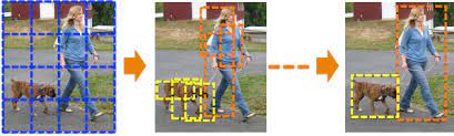 Object detectors based on dl (from: Pdf G Cnn An Iterative Grid Based Object Detector Semantic Scholar