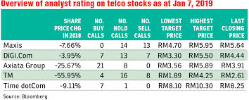 Telekom malaysia berhad engages in the establishment, maintenance, and provision of telecommunications and related services in malaysia and internationally. No Reprieve Seen Yet For Telcos The Edge Markets