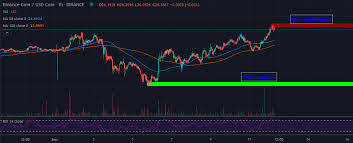 Free access to current and historic data for bitcoin and thousands of altcoins. Binance Coin Price Forecast Bnb Sell Signal Flashing As 18 Beckons