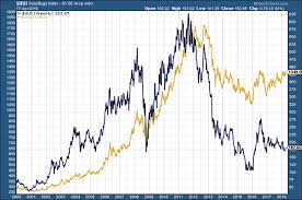 Why Gold Is A Better Bet Than Gold Miners Moneyweek