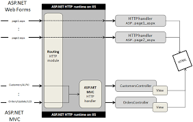 Mixing Web Forms And Asp Net Mvc Web Forms Web Api Form