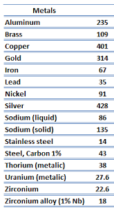 copper periodic table