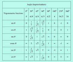 Basic Trigonometry Trigonometry First Established Relationships Between The Angle And Side Measurements Of A Ri Math Formulas Trigonometry Math Formula Chart