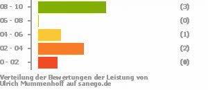 Check spelling or type a new query. Mummenhoff Facharzt Fur Innere Medizin In Rennerod Sanego
