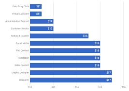 Average Freelancing Consulting Hourly Rates 2019