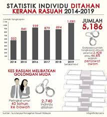 Sesetengah ahli politik menggunakan kesempatan untuk berbakti kepada masyarakat dengan menerima dan memberi rasuah untuk mendapatkan kuasa, memenangi pemilihan jawatan politik, mengumpul kekayaan, menagih populariti dan sebagainya. Bernama Statistik Individu Ditahan Kerana Rasuah 2014 2019