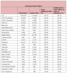 A high claim settlement ratio of a life insurance company also indicate that the claim settlement process is robust as compared to the one that has a low claim settlement ratio. What Is A Claim Settlement Ratio