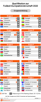 Die em 2021 gruppen mit der klassifikation deutschlands. Em Qualifikation 2020 Wetten Gruppen Favoriten Wettquoten Infografik