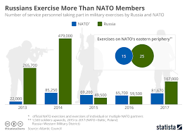 Chart Russians Exercise More Than Nato Members Statista