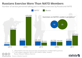 chart russians exercise more than nato members statista