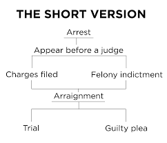 Justice department also unveiled an indictment of maduro charging him with being a narcoterrorist, and offered a $15 million reward for his arrest. Arrest Arraignment Indictment Trial How Does Texas Justice System Work