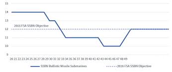 U S Military Forces In Fy 2020 Navy Center For Strategic