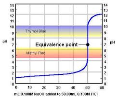 acid base indicators