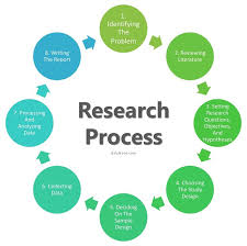 Research Process 8 Steps In Research Process In 2020 Hypothesis Secondary Data Research Question