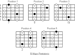 b major pentatonic scale note information and scale