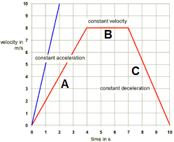 What is the formula to calculate speed? Mechanics Motion Velocity Time Graphs Pathwayz