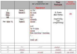 Who, whose and which with exercises. Englisch Present Perfect Regeln Bildung Und Beispiele