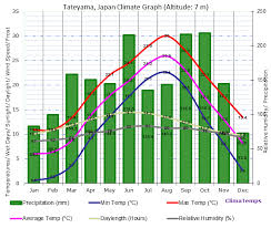 Climate Graph For Tateyama Japan