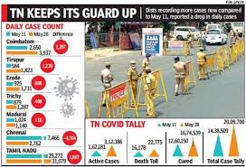 Updated links to all tamil newspapers and tamil news sites. Tamil Nadu Covid Lockdown News Live State Records 28 864 New Cases 493 Deaths The Times Of India