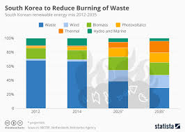 Chart South Koreas Waste Dilemma Statista