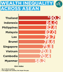 Average monthly income of households increased by 1.6 per cent per annum in nominal terms for the top 20% income group, and by 2.7 to 3.3 per cent per annum for the other groups. Growing Gap Between Richest And Poorest Thais The Asean Post