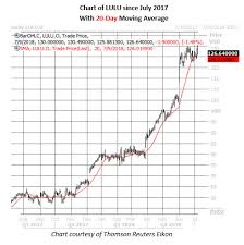 lululemon stock flashes bullish options signal