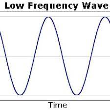 A police detective in 2016 discovers that she is able to communicate with her father via a ham radio, despite the fact that he died in 1996. This Diagram Shows A High Frequency Wave Above And A Low Frequency Download Scientific Diagram