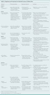 Places where classification of negatives are high priority. Evaluation Of Elbow Pain In Adults American Family Physician