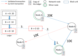Occasionally large numbers of transactions will be made in a short time interval, leading to long confirmation times and some transactions that may not confirm at all. An Example Of Transactions Management In The Bitcoin Blockchain Download Scientific Diagram