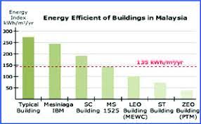 Energy consumption and demandpreliminary energy outlook released by malaysia energy centre (ptm) has predicted 5% increase per annum in gross domestic product (gdp) university science malaysia (usm) has undertaken training and research in renewable energy and energy efficiency. Building Energy Index For Malaysian Building Download Scientific Diagram