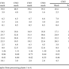 Quanto fa cm in dm? Chemical Composition Of Canola Meals Cm Used In The Study Dm Download Table