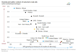 How Do You Take Your Crude Oil Sweet Light Or Sour Heavy