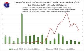 Hà tĩnh, bình dương bắt đầu nóng. Báº£n Tin Covid 19 TrÆ°a 13 5 Them 21 Ca Máº¯c Covid 19 Trong Khu Vá»±c