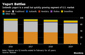 In The Yogurt World The Greeks Are Down And Vikings Are Up