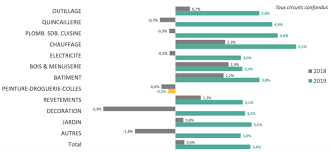 Progression du nombre de ménages, intérêt des. Bricolage Un Secteur Interrompu En Plein Elan Par La Crise