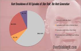 Stats Alert Frequency Of Yellow And Red Alerts In Star Trek