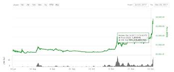 Bitcoin cash price chart us dollar (bch/usd). Bitcoin Cash Trading Halted On Coinbase As Insider Trading Probe Begins