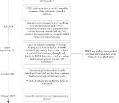 figure 2 from the international dysphagia diet