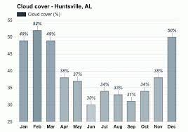 Aviation weather forecast at huntsville, alabama station: Huntsville Al July Weather Forecast And Climate Information Weather Atlas